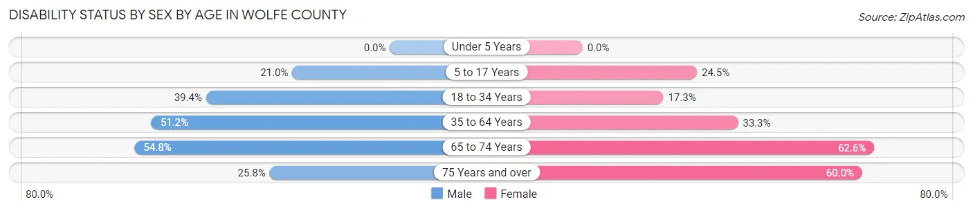 Disability Status by Sex by Age in Wolfe County