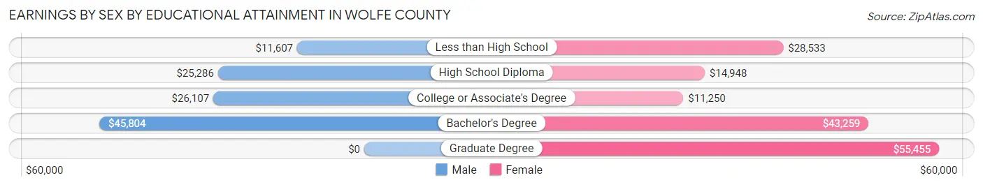 Earnings by Sex by Educational Attainment in Wolfe County