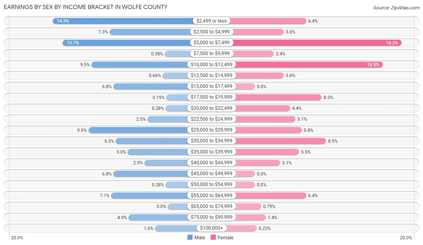 Earnings by Sex by Income Bracket in Wolfe County