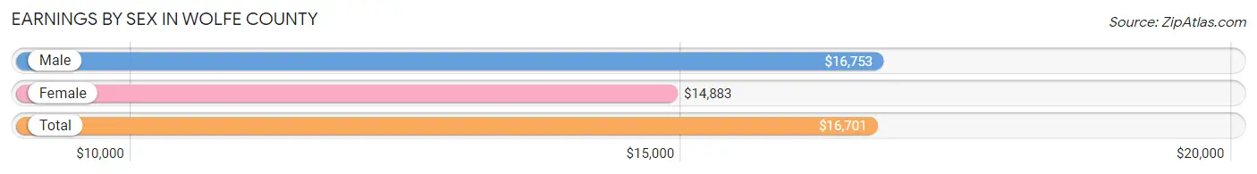 Earnings by Sex in Wolfe County