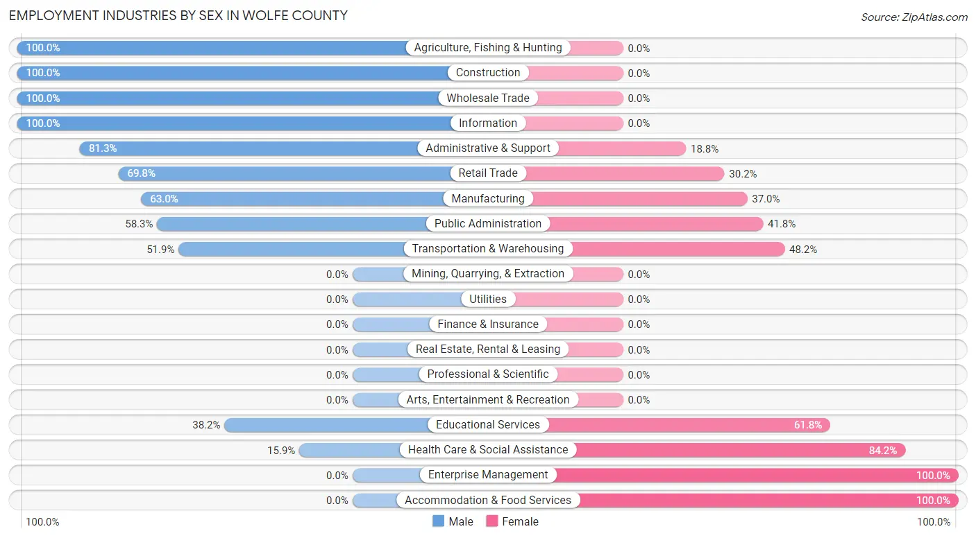 Employment Industries by Sex in Wolfe County