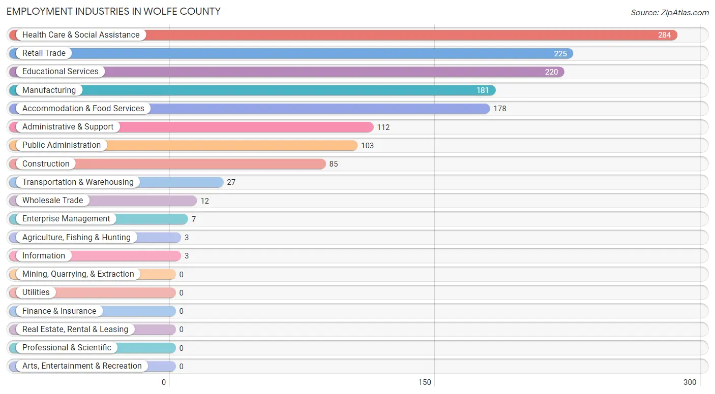 Employment Industries in Wolfe County