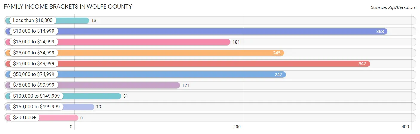 Family Income Brackets in Wolfe County