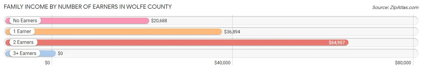Family Income by Number of Earners in Wolfe County
