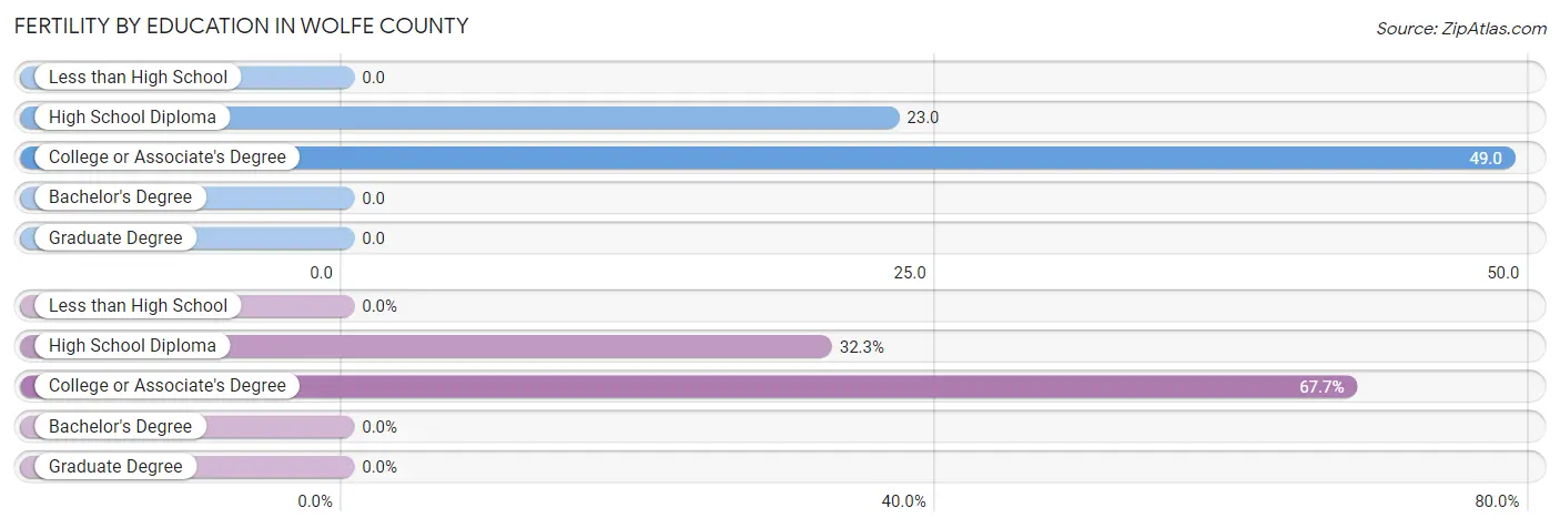 Female Fertility by Education Attainment in Wolfe County