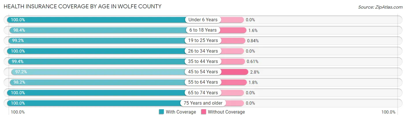 Health Insurance Coverage by Age in Wolfe County