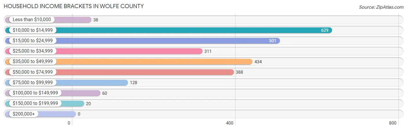 Household Income Brackets in Wolfe County