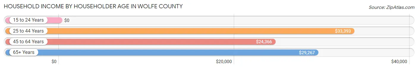 Household Income by Householder Age in Wolfe County