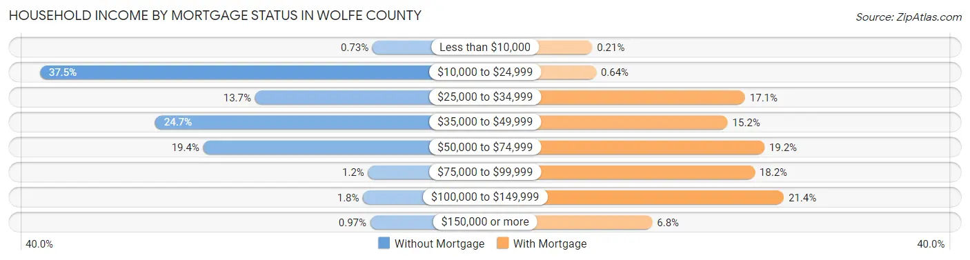 Household Income by Mortgage Status in Wolfe County