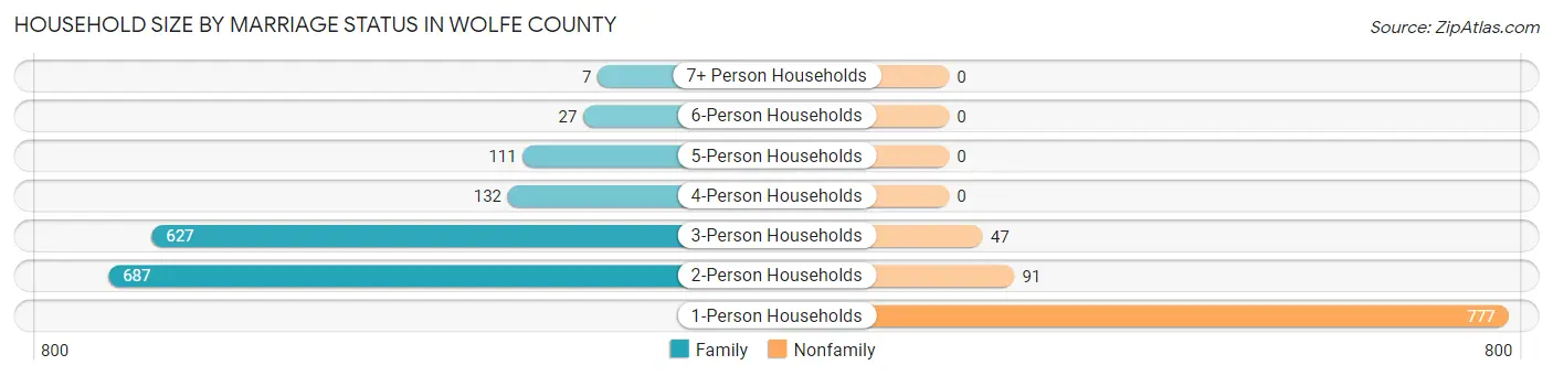 Household Size by Marriage Status in Wolfe County