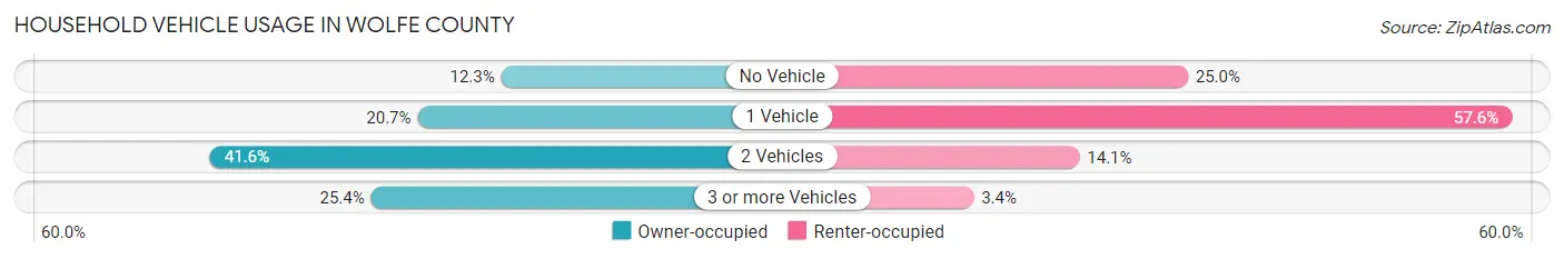 Household Vehicle Usage in Wolfe County