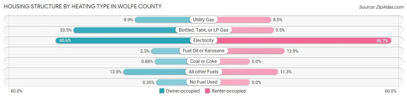 Housing Structure by Heating Type in Wolfe County