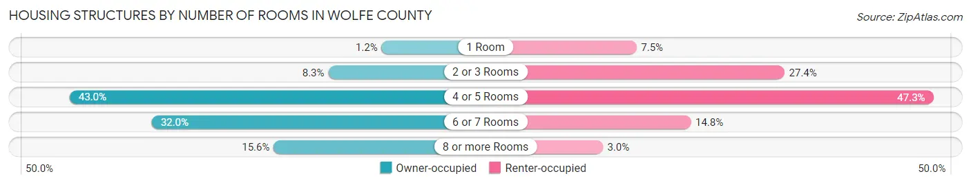 Housing Structures by Number of Rooms in Wolfe County