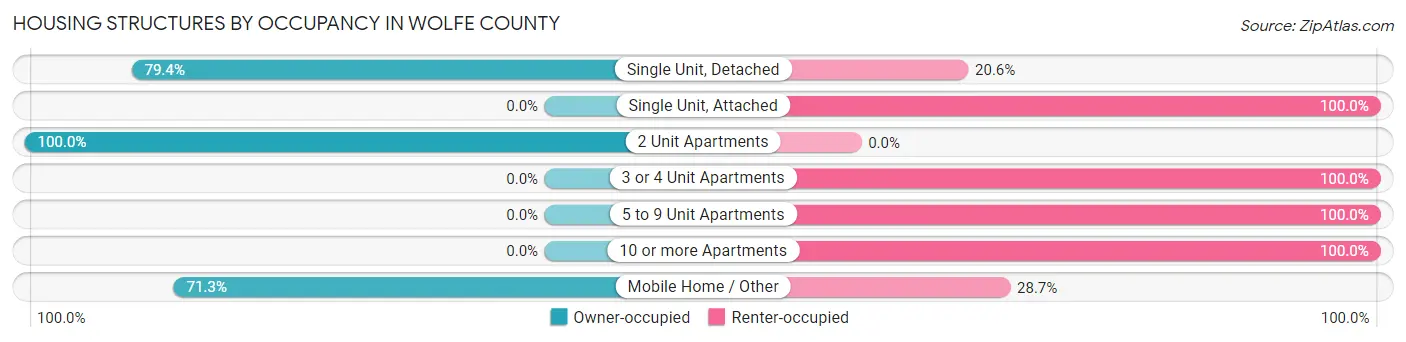 Housing Structures by Occupancy in Wolfe County