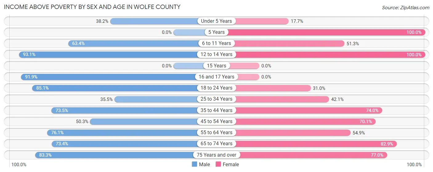 Income Above Poverty by Sex and Age in Wolfe County