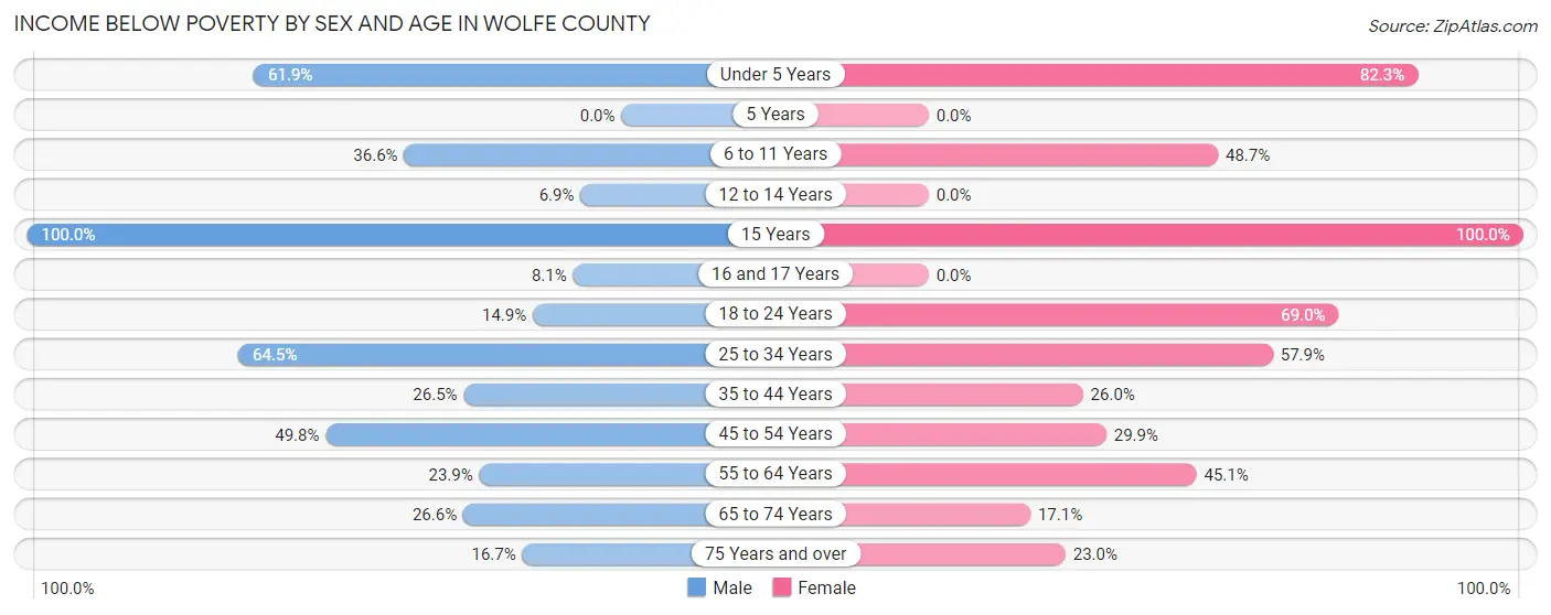 Income Below Poverty by Sex and Age in Wolfe County