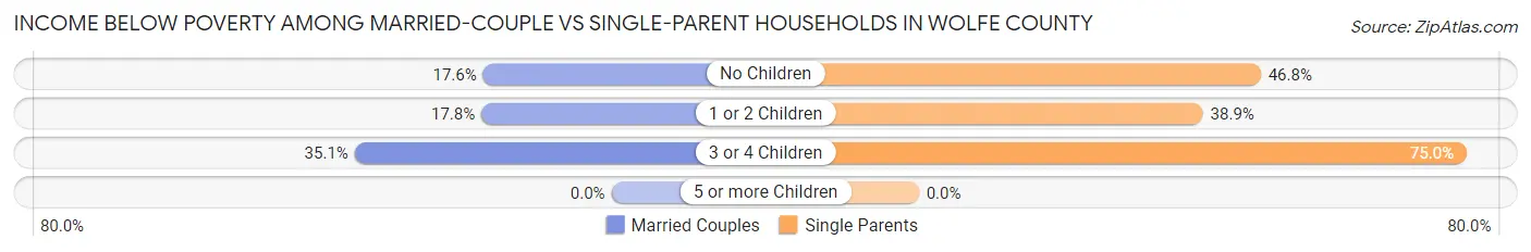Income Below Poverty Among Married-Couple vs Single-Parent Households in Wolfe County