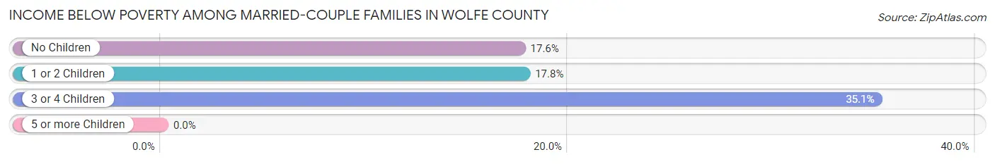 Income Below Poverty Among Married-Couple Families in Wolfe County