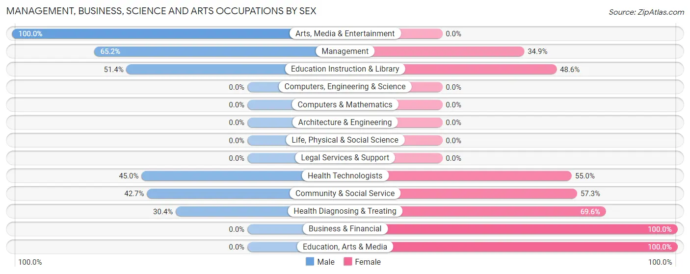 Management, Business, Science and Arts Occupations by Sex in Wolfe County