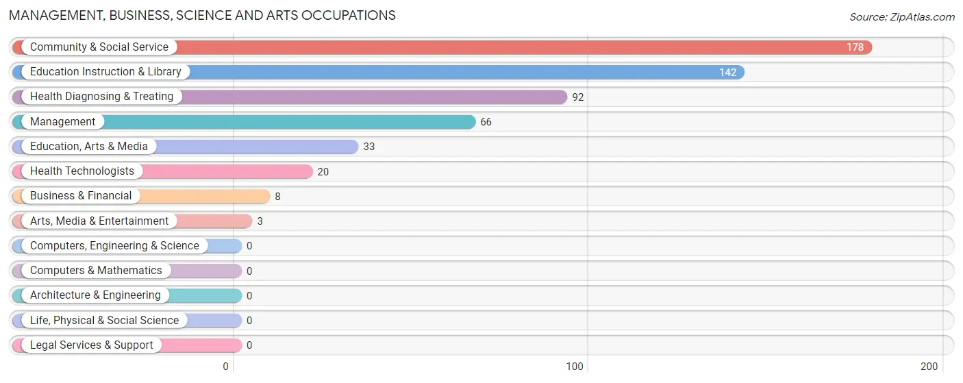 Management, Business, Science and Arts Occupations in Wolfe County