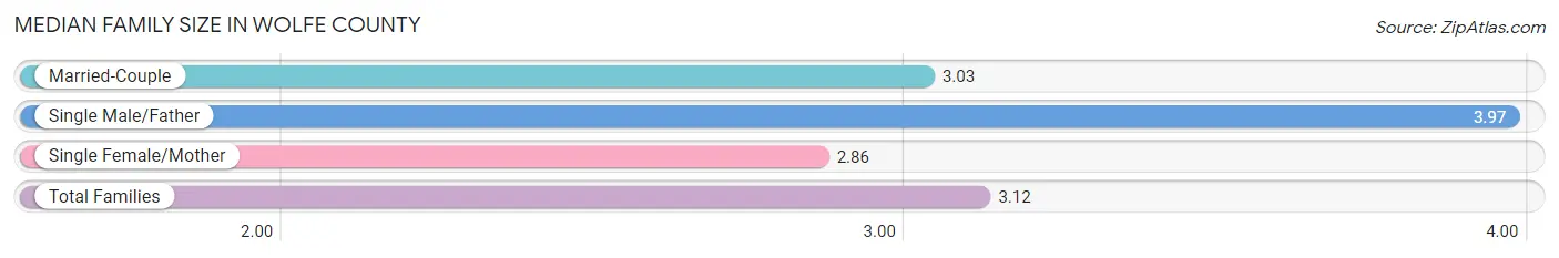 Median Family Size in Wolfe County