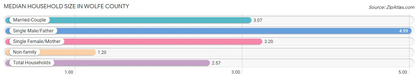 Median Household Size in Wolfe County