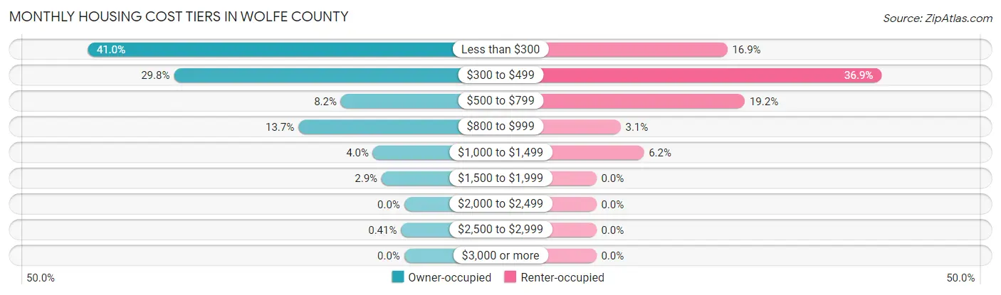 Monthly Housing Cost Tiers in Wolfe County