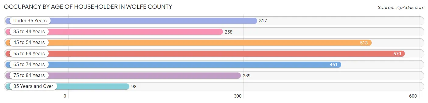 Occupancy by Age of Householder in Wolfe County