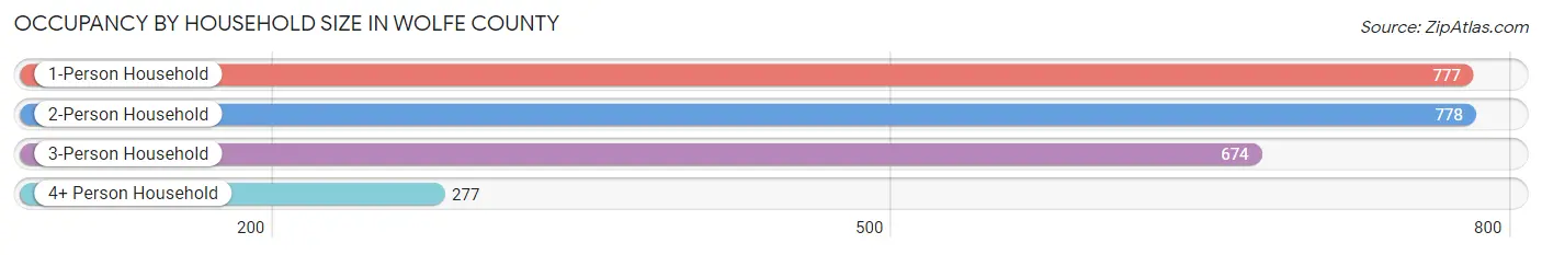 Occupancy by Household Size in Wolfe County