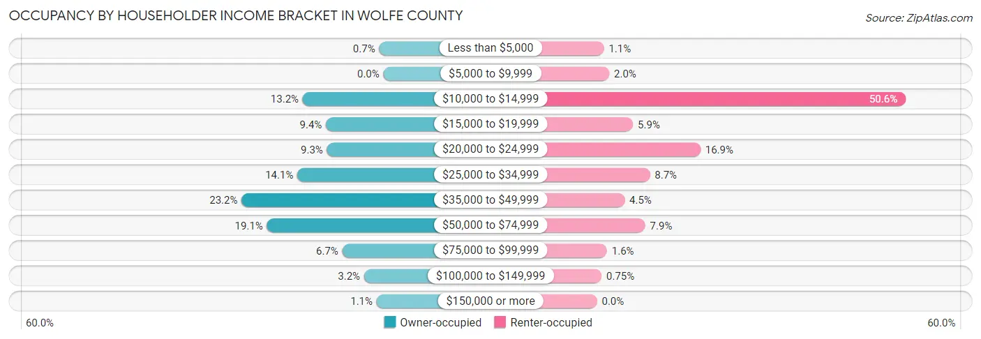 Occupancy by Householder Income Bracket in Wolfe County