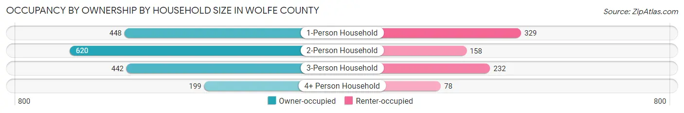 Occupancy by Ownership by Household Size in Wolfe County