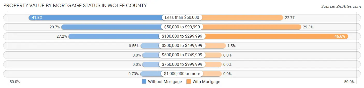 Property Value by Mortgage Status in Wolfe County