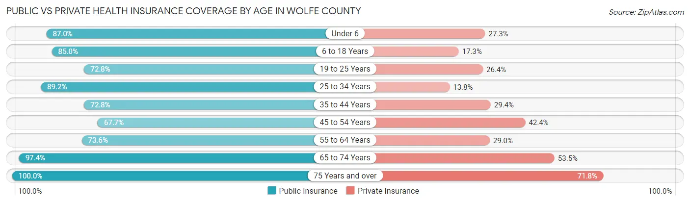 Public vs Private Health Insurance Coverage by Age in Wolfe County