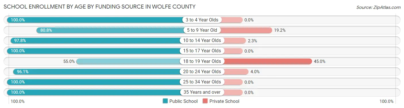 School Enrollment by Age by Funding Source in Wolfe County