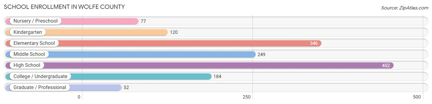 School Enrollment in Wolfe County