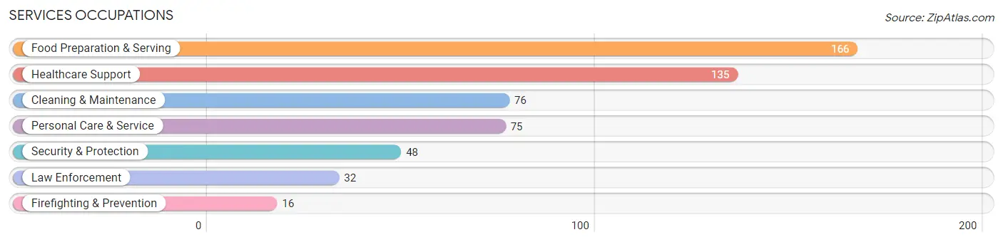 Services Occupations in Wolfe County