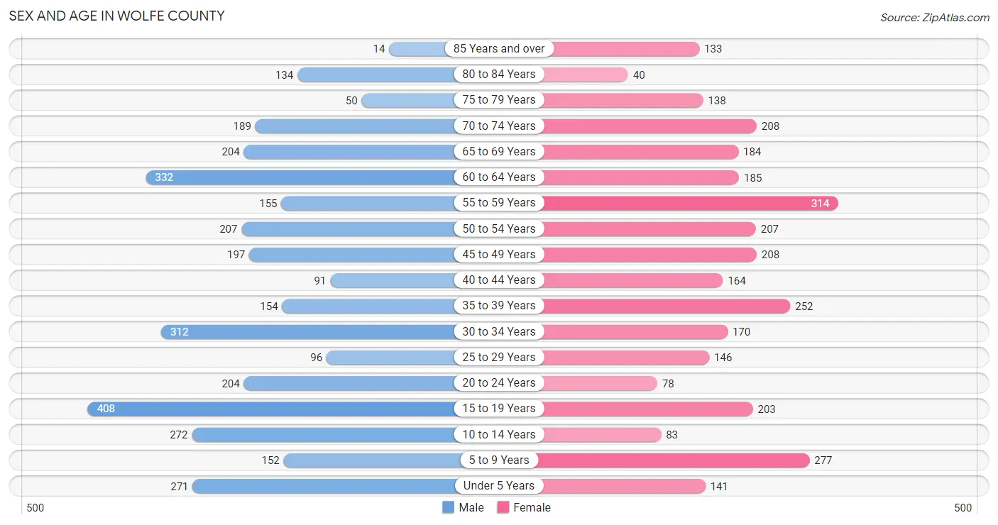 Sex and Age in Wolfe County