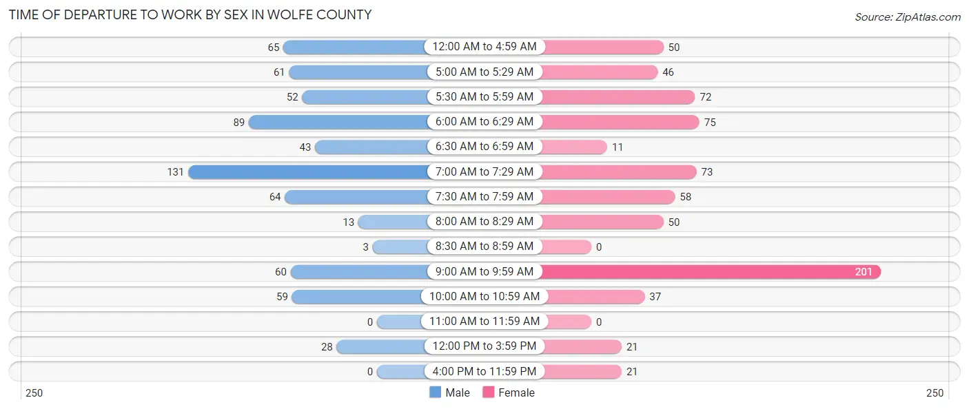 Time of Departure to Work by Sex in Wolfe County