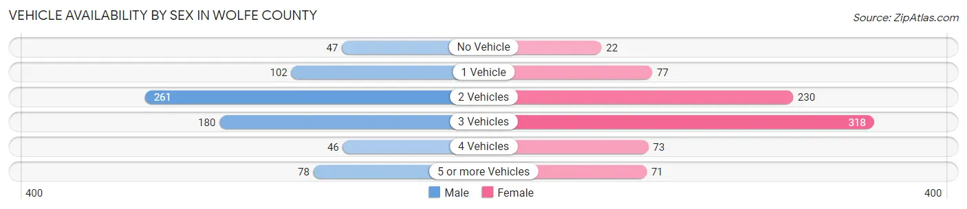 Vehicle Availability by Sex in Wolfe County