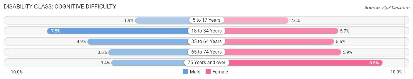 Disability in Woodford County: <span>Cognitive Difficulty</span>