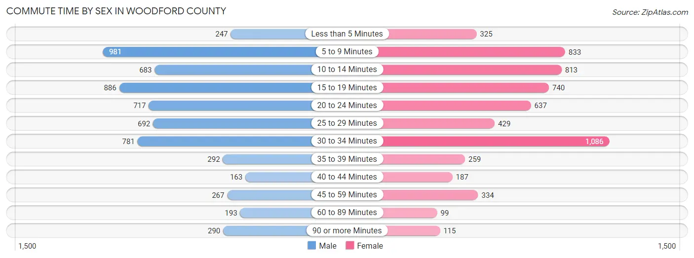 Commute Time by Sex in Woodford County