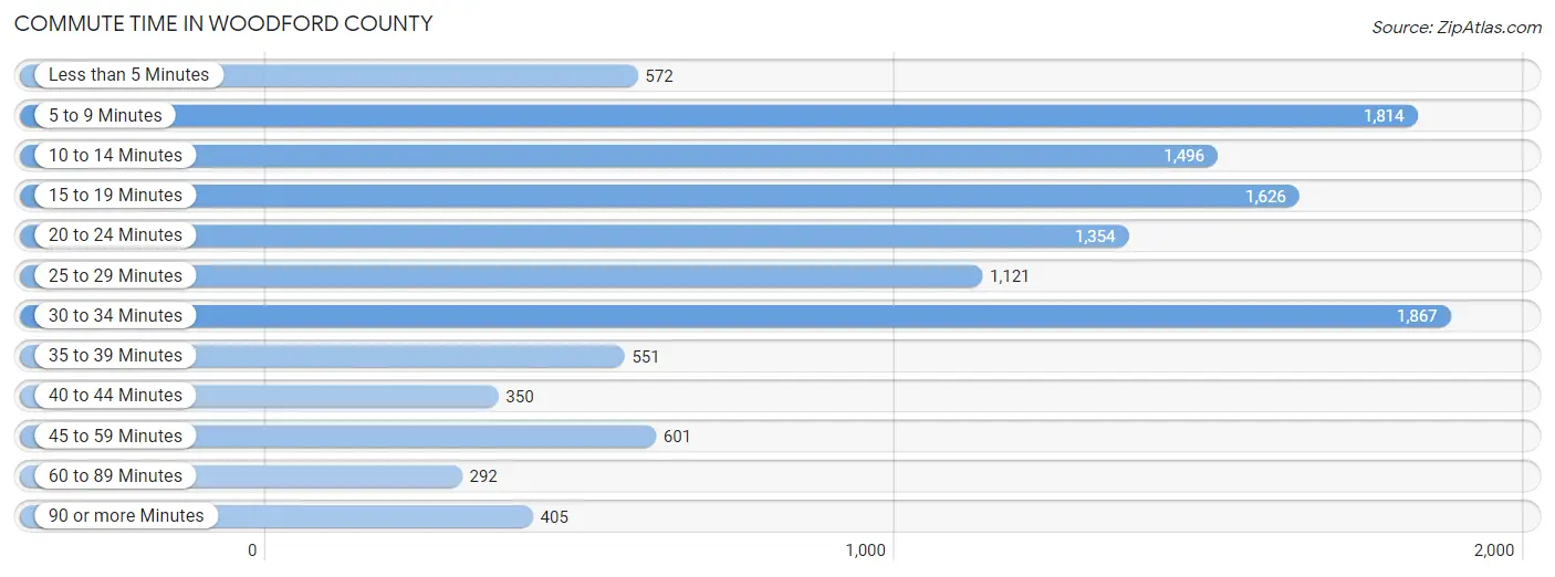 Commute Time in Woodford County