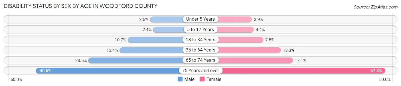 Disability Status by Sex by Age in Woodford County