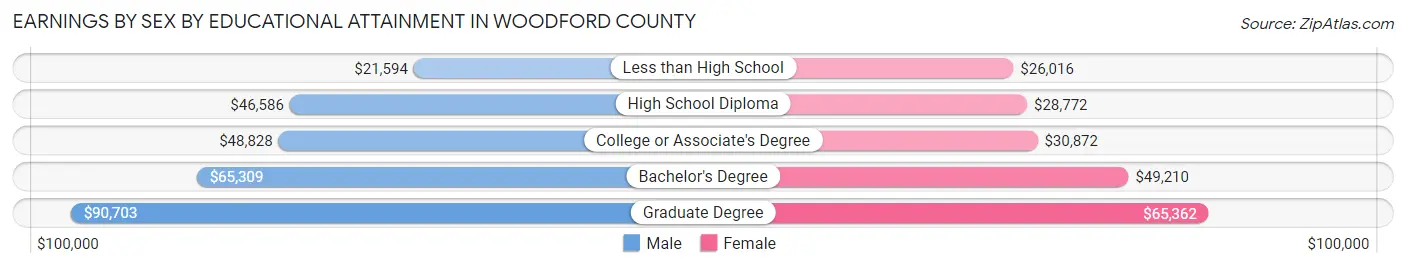Earnings by Sex by Educational Attainment in Woodford County