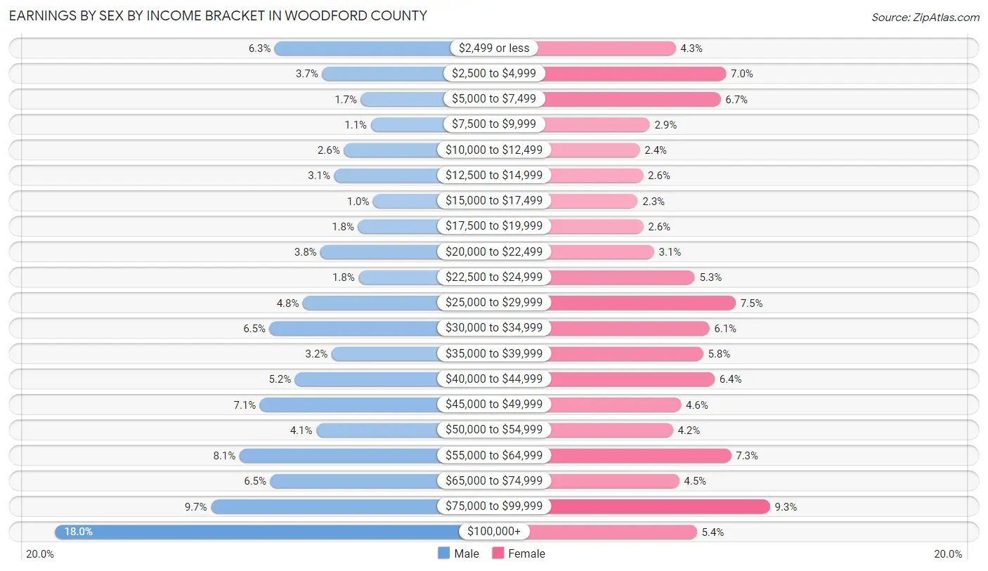 Earnings by Sex by Income Bracket in Woodford County