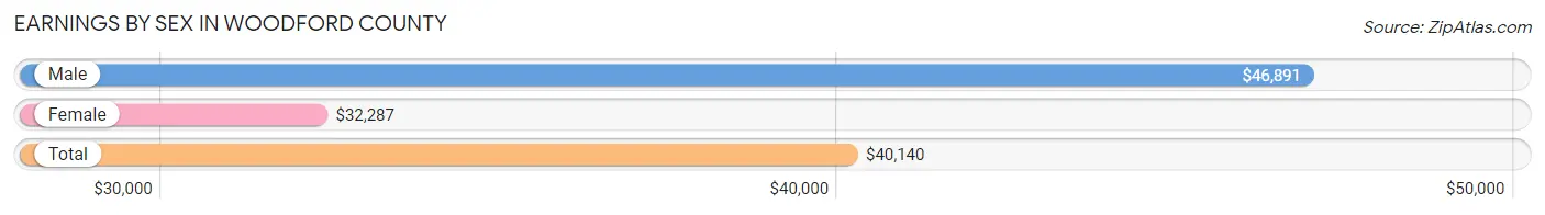 Earnings by Sex in Woodford County