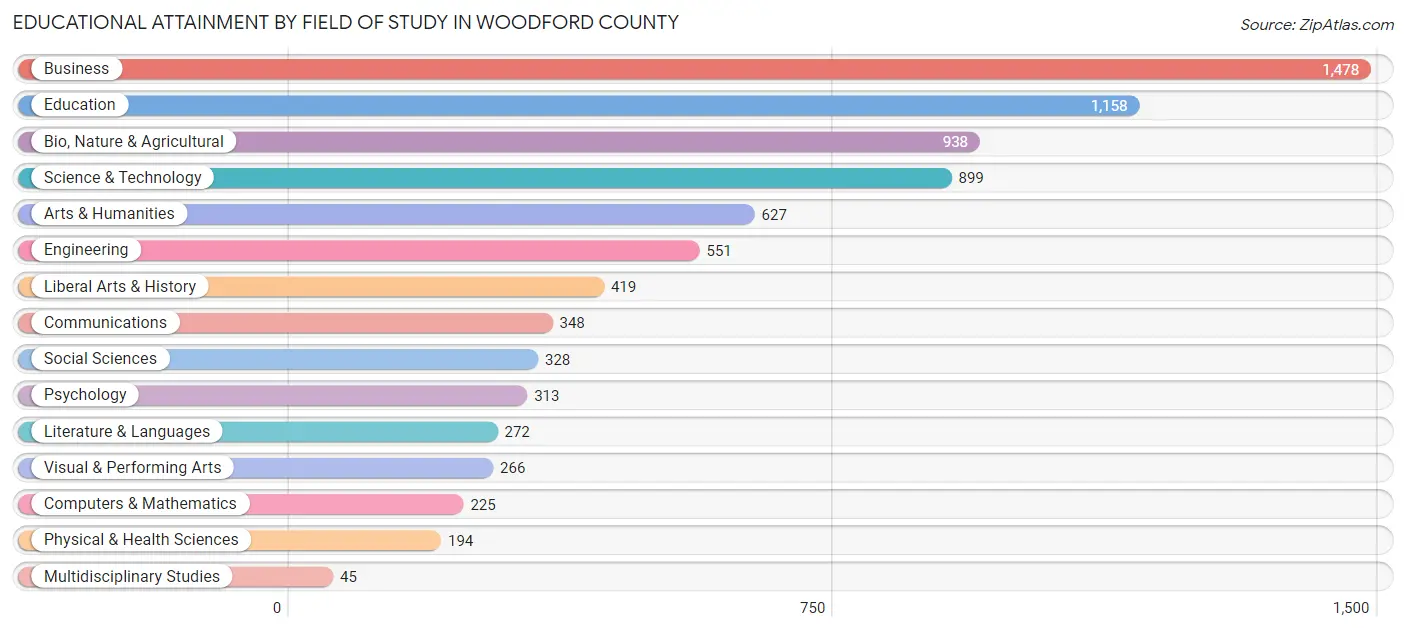 Educational Attainment by Field of Study in Woodford County