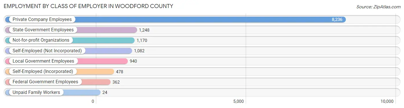 Employment by Class of Employer in Woodford County