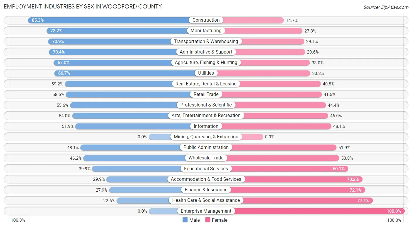 Employment Industries by Sex in Woodford County