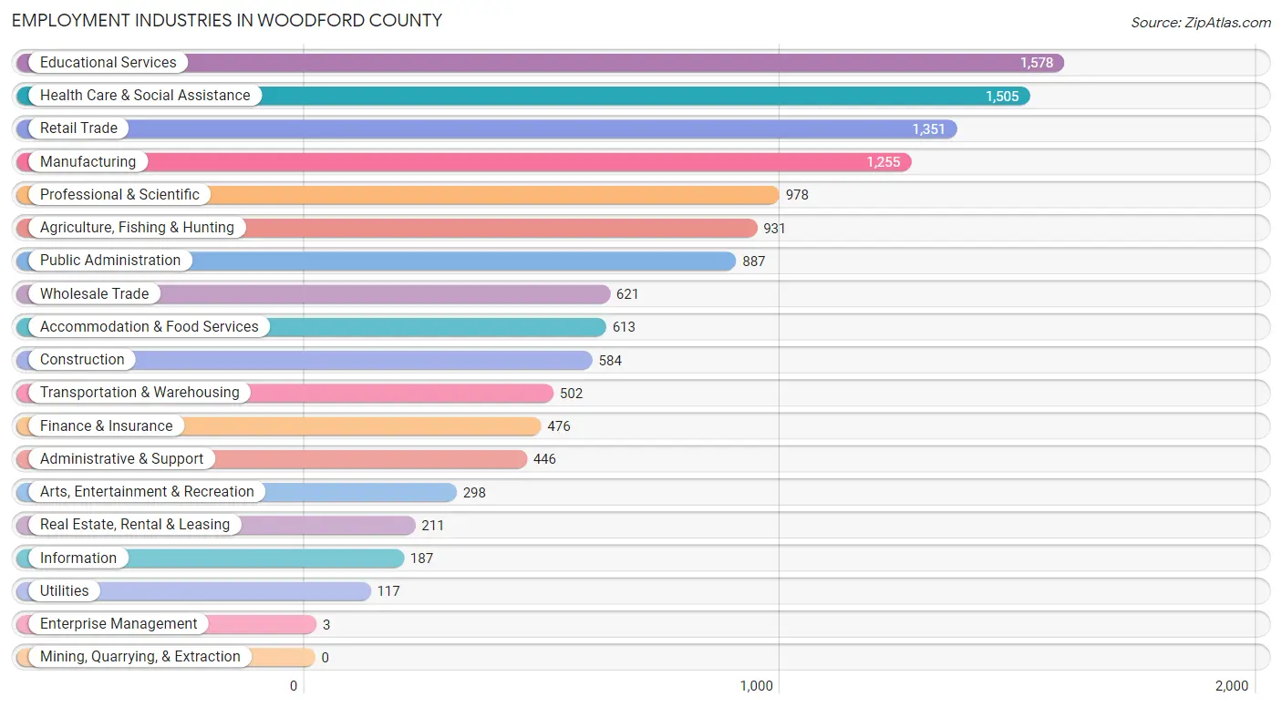 Employment Industries in Woodford County
